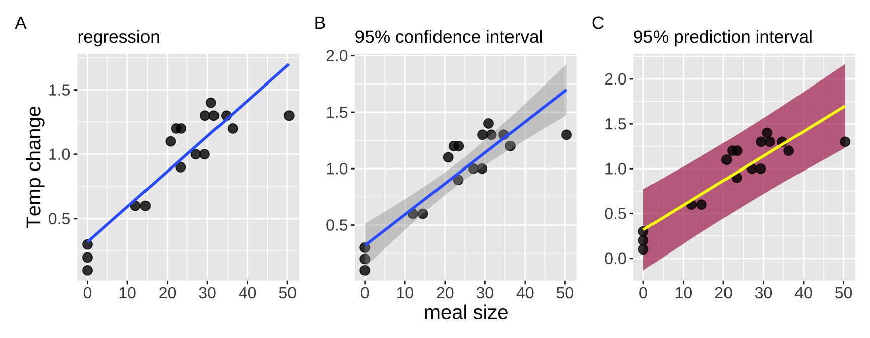 Predictions from a linear regression (lines). **B** Shows our uncertainty in the predicted value, $\widehat{Y_i}$, as the 95% confidence interval. **C** Shows the expected variability in observations, as capture by the 95%  prediction interval. Code [here](https://raw.githubusercontent.com/ybrandvain/3272-book-code/refs/heads/main/snake_intervals.R).