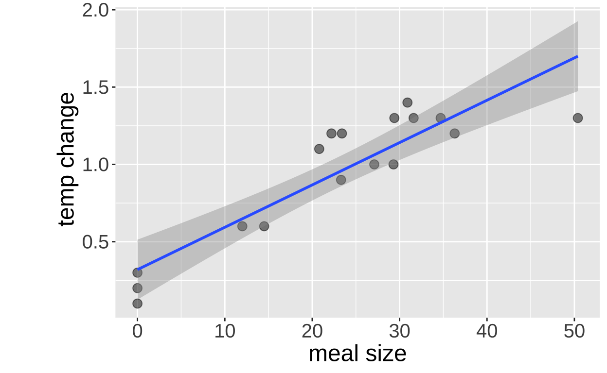 Infrared thermal image of a rattlesnake (**A**) before feeding and (**B**) two days after eating 32% of its body mass, **C** shows the association between meal size and  change in temperature. images **A**, and **B**, and data from [[@tattersall2004]](https://jeb.biologists.org/content/207/4/579). data [here](https://whitlockschluter3e.zoology.ubc.ca/Data/chapter17/chap17q11RattlesnakeDigestion.csv). code [here](https://raw.githubusercontent.com/ybrandvain/3272-book-code/refs/heads/main/snake_plot.R)