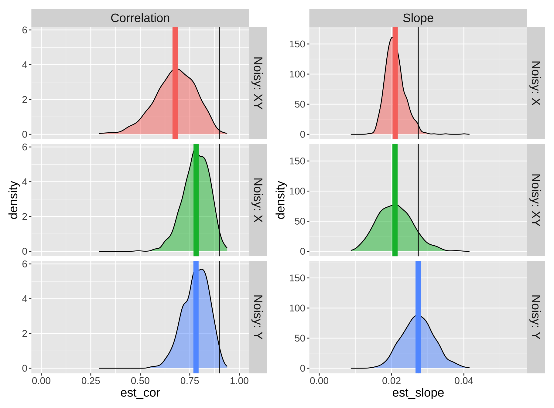 A demonstration of  the effect of measurement error on the estimated correlation (left panels) and slope (right panels). Each row represents a different scenario: **1. Noisy: X** shows the results when random noise is added only to the predictor variable. **2. Noisy: Y**  shows the results when random noise is added only to the response variable, **3. Noisy: XY** shows the results when random noise is added to both variables. In each plot, the density curves illustrate the distribution of estimated slopes or correlations across 1,000 simulations. The black vertical line represents the true slope or correlation based on the original dataset without added noise. Colored vertical lines show the average estimated slope or correlation for each noise condition, highlighting the effect of attenuation, where added measurement error pulls estimates closer to zero.