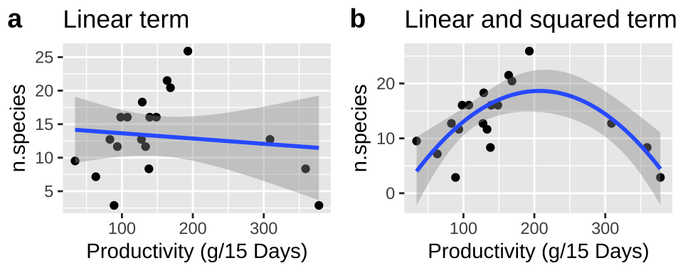 (A) Fitting a linear regression to predict the number of plant species from productivity of a plot. (B) Adding a squared term to our linear regression.