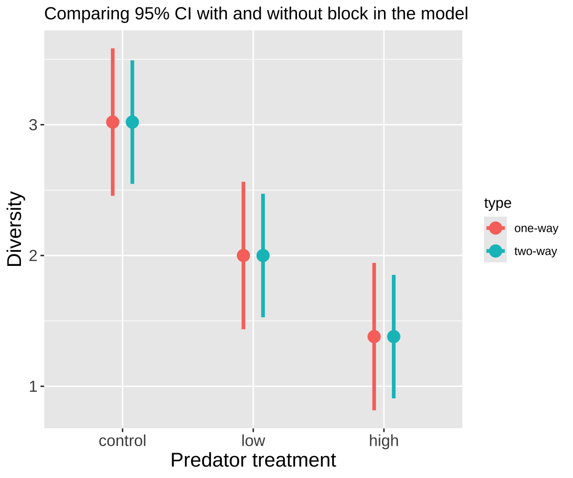 Comparing 95% confidence intervals for the effect of predatory treatment on zooplankton diversity for models with (two-way ANOVA) and without (one-way ANOVA) block included.