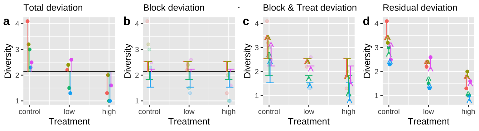 Calculating *sequential* sums of squares for our zooplankton model. **a** Total deviations, as usual. **b** Deviations from predicted values of Block alone without considering the treatment — this makes up $SS_{block}$. **c** Deviations of predictions from $block + treatment$ away from predictions of block alone — this makes up $SS_{treatment}$. **d** Deviation of data points from the full model (blue line) — this makes up $SS_{error}$.