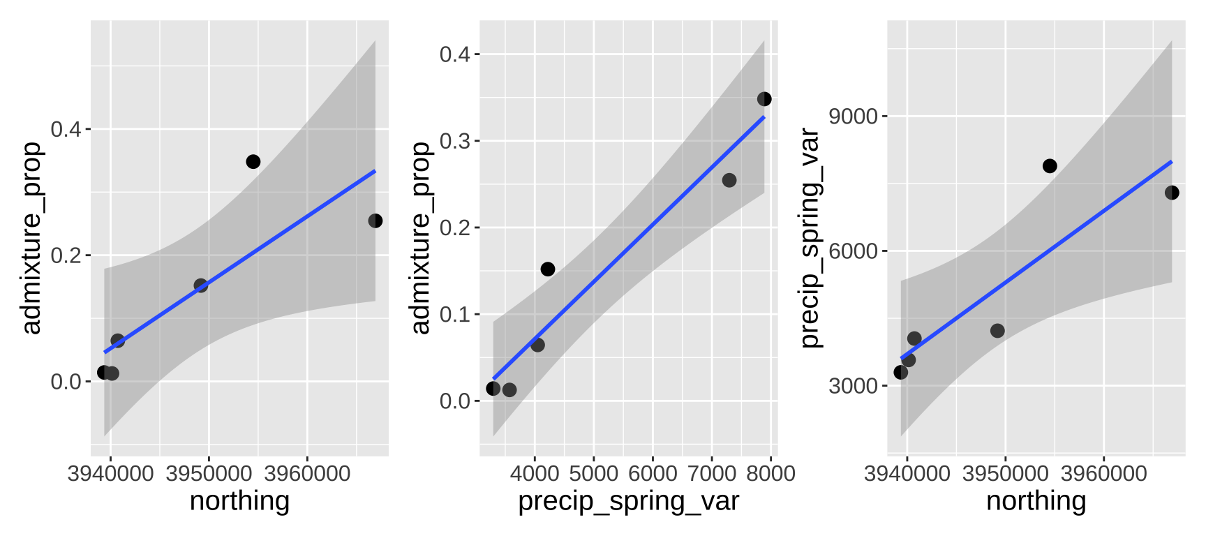 Relationship between northings, variance in spring precipitation, and admixture proportion.