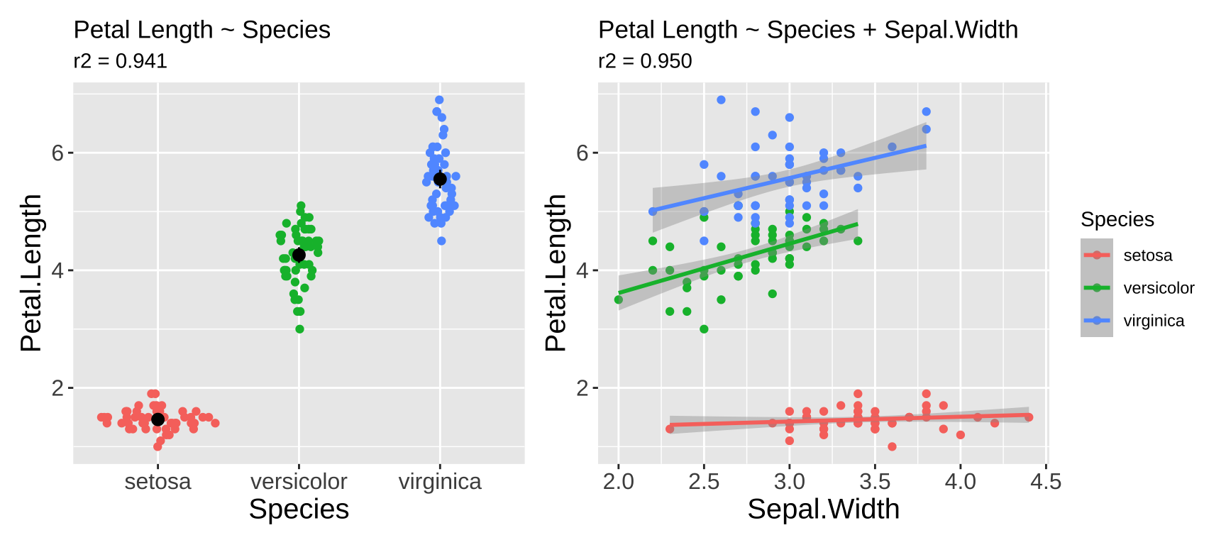 Two models predicting Petal length in the iris data set.