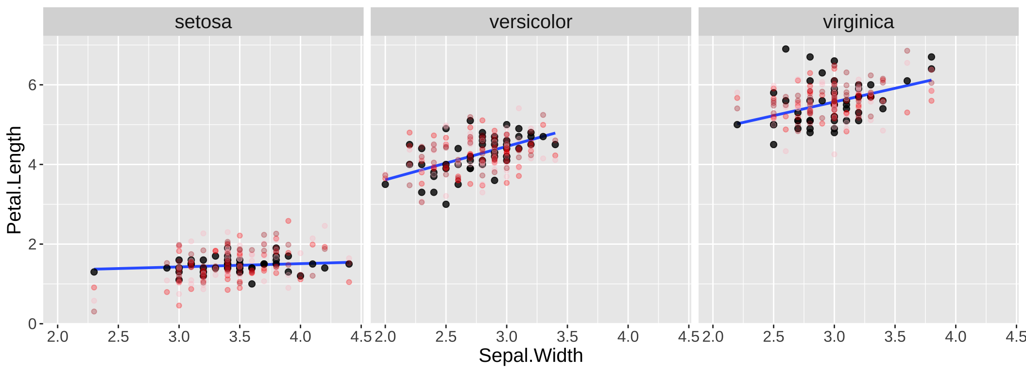 Simulation helps us evaluate model fit. Real data are shown with large black points; data from three simulations are shown in red/pink/firebrick colors.