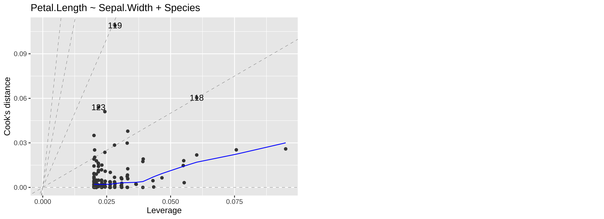 A QQ plot from our model: Petal.Length ~ Sepal.Width + Species.