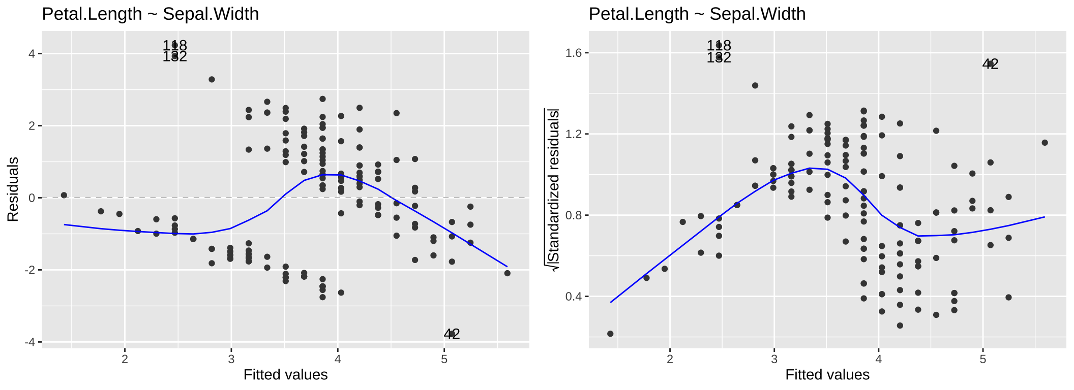 Residual vs Fitted and Scale-Location for the model, Petal.Length ~ Sepal.Width.