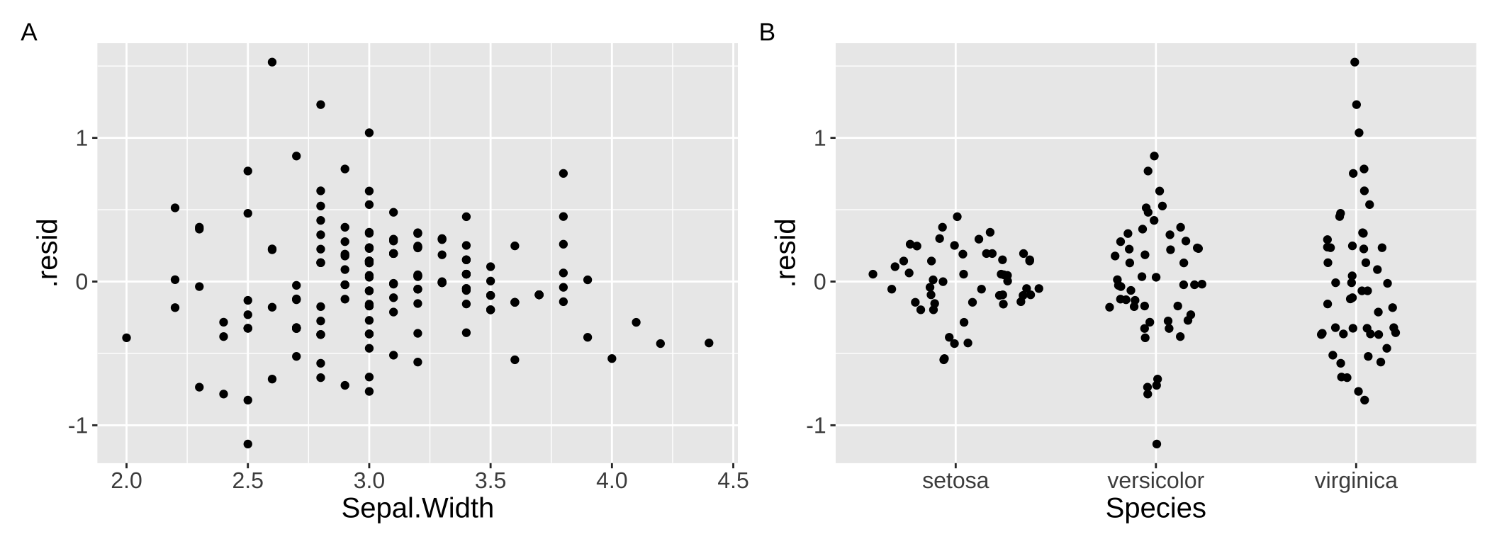 Residual polts can help us evaluate assumptions.