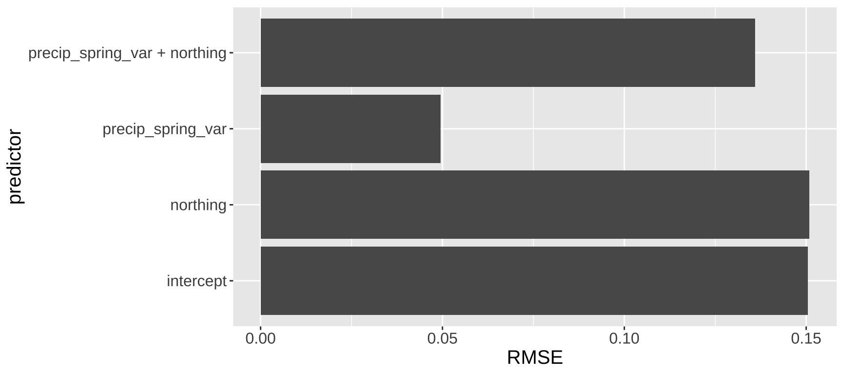 Leave one out model validation.