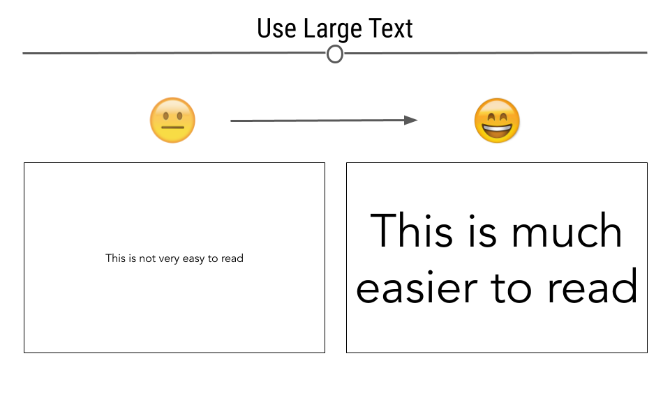 Comparison between small and large text for readability. The left panel shows small text with a sad face emoji, labeled *This is not very easy to read.* The right panel shows large text with a happy face emoji, labeled *This is much easier to read*, emphasizing the importance of using larger text for clarity.