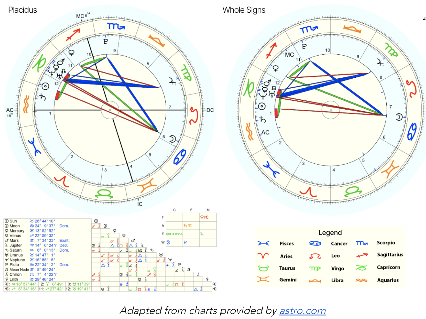 If you're curious what natal charts look like, here's an example in two popular styles known as *Placidus* and *Whole Signs*: