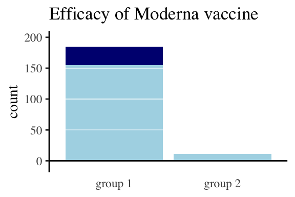 **This is not what a legend is for.**  Group 1 received the control, and Group 2 received the vaccine. Light blue indicates mild cases, and dark blue represents severe cases.