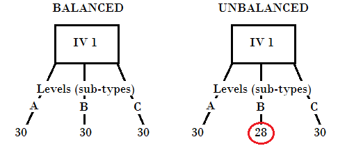 Examples of balanced and unbalanced statistical designs, from [Statistics How To](https://www.statisticshowto.com/balanced-and-unbalanced-designs/).