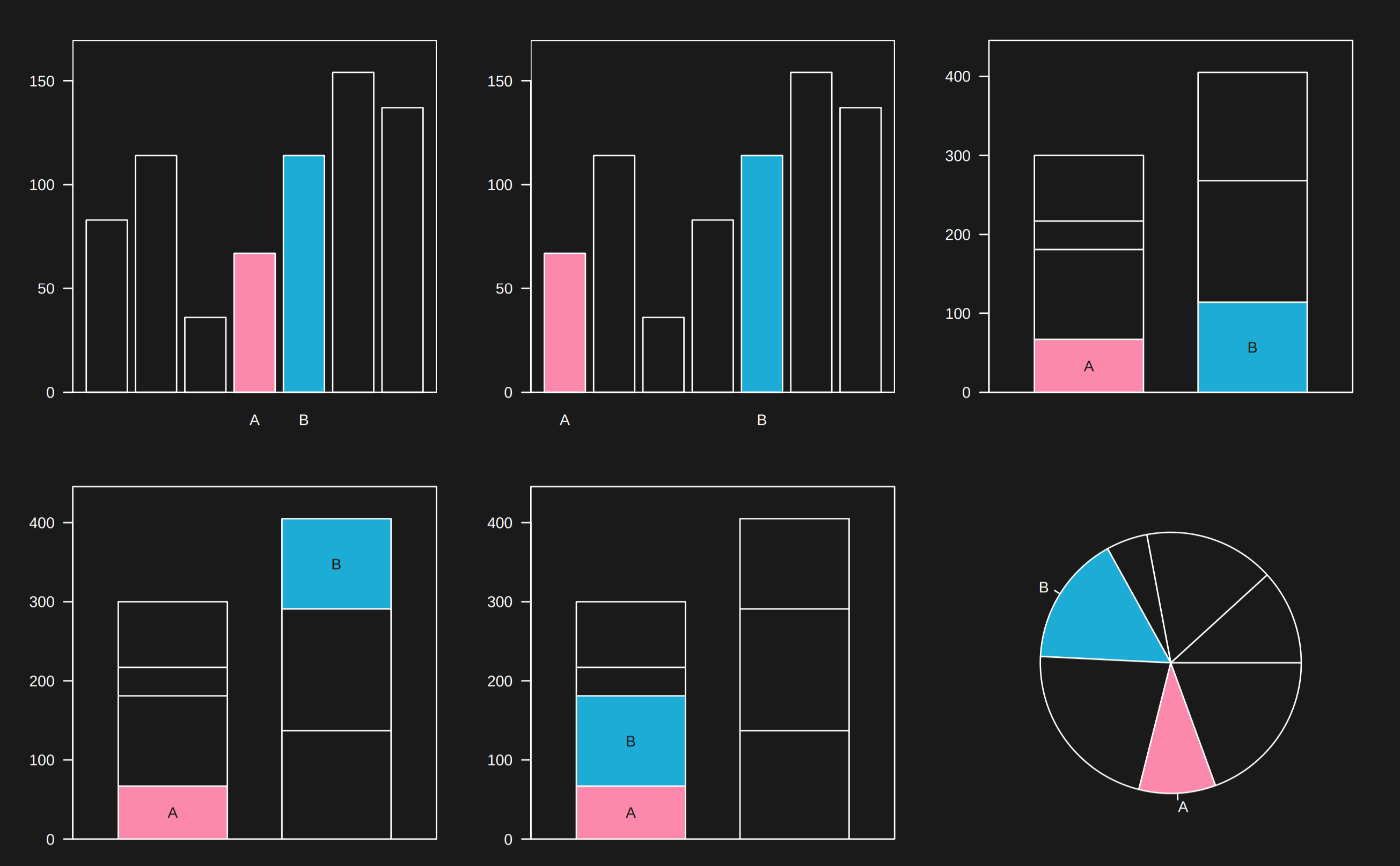 Facilitate comparisons -- Which plot makes it easiest to compare A and B? Image from slide 28 of [this presentation](https://www.biostat.wisc.edu/~kbroman/presentations/graphs2018.pdf) by [Karl Broman](https://kbroman.org/).