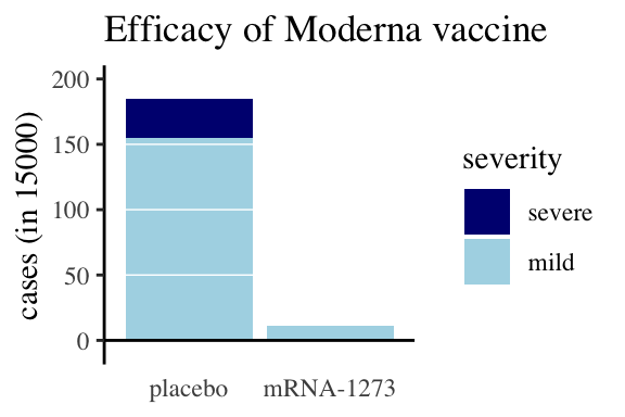 **Appropriate legend.** Participants receiving a placebo had a significantly higher incidence of COVID than those receiving the Moderna vaccine (the bar on the left is much higher than that on the right). Moreover, all cases in the vaccinated group were mild (light blue bars), whereas the placebo group had both mild and severe (dark blue) cases. Data from the Moderna [press release](https://investors.modernatx.com/news-releases/news-release-details/moderna-announces-primary-efficacy-analysis-phase-3-cove-study).