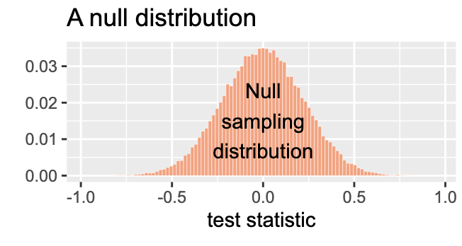 A histogram visualizes the sampling distribution of a test statistic under the null hypothesis. The x-axis represents the values of the test statistic, while the y-axis shows the relative frequency of these values. The bars of the histogram are filled with a light salmon color, and there are 100 bins. A label *Null sampling distribution* is placed near the center of the plot.