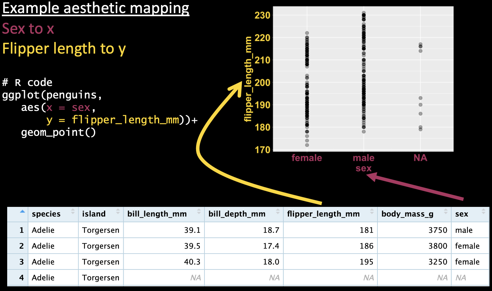 A ggplot mapping a categorical variable (sex) onto the x-axis, and a continuous variable (flipper length) onto the y axis, and showing the data as points.