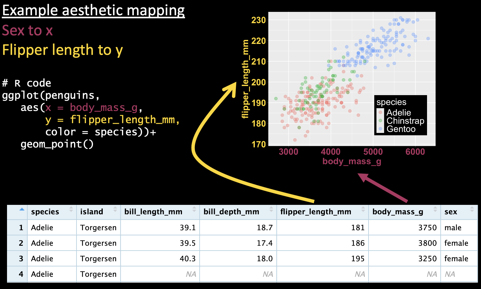 A ggplot mapping continuous variables onto the x and y axes, and a categorical variable (species) onto the color, and showing the data as points.