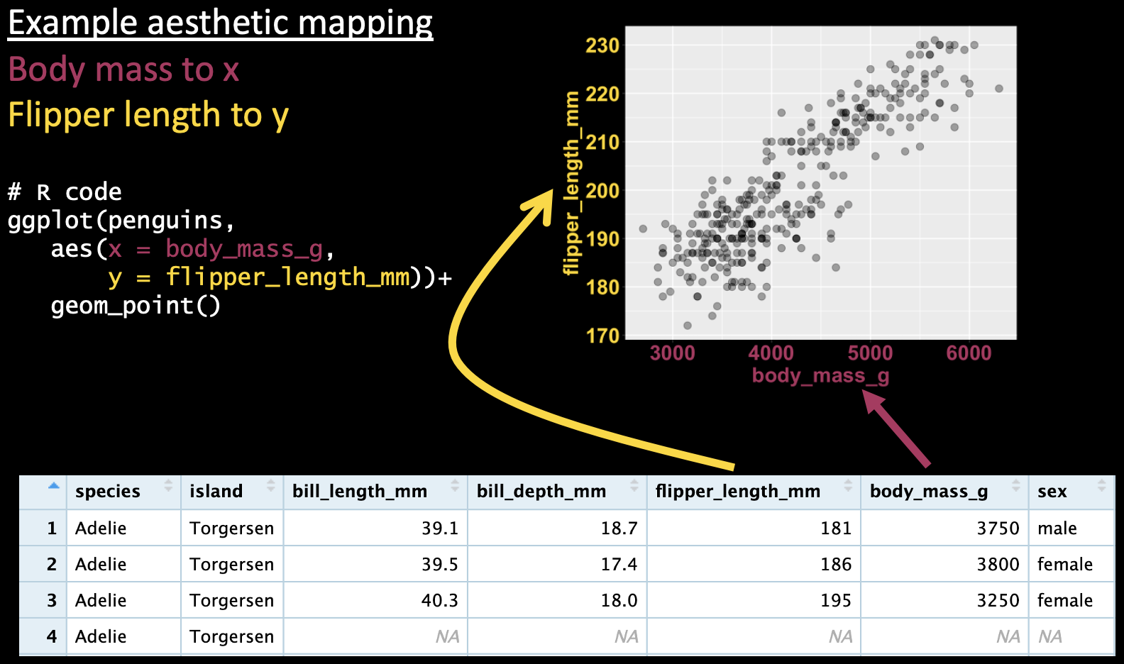 A ggplot mapping continuous variables onto the x and y axis, and showing the data as points.