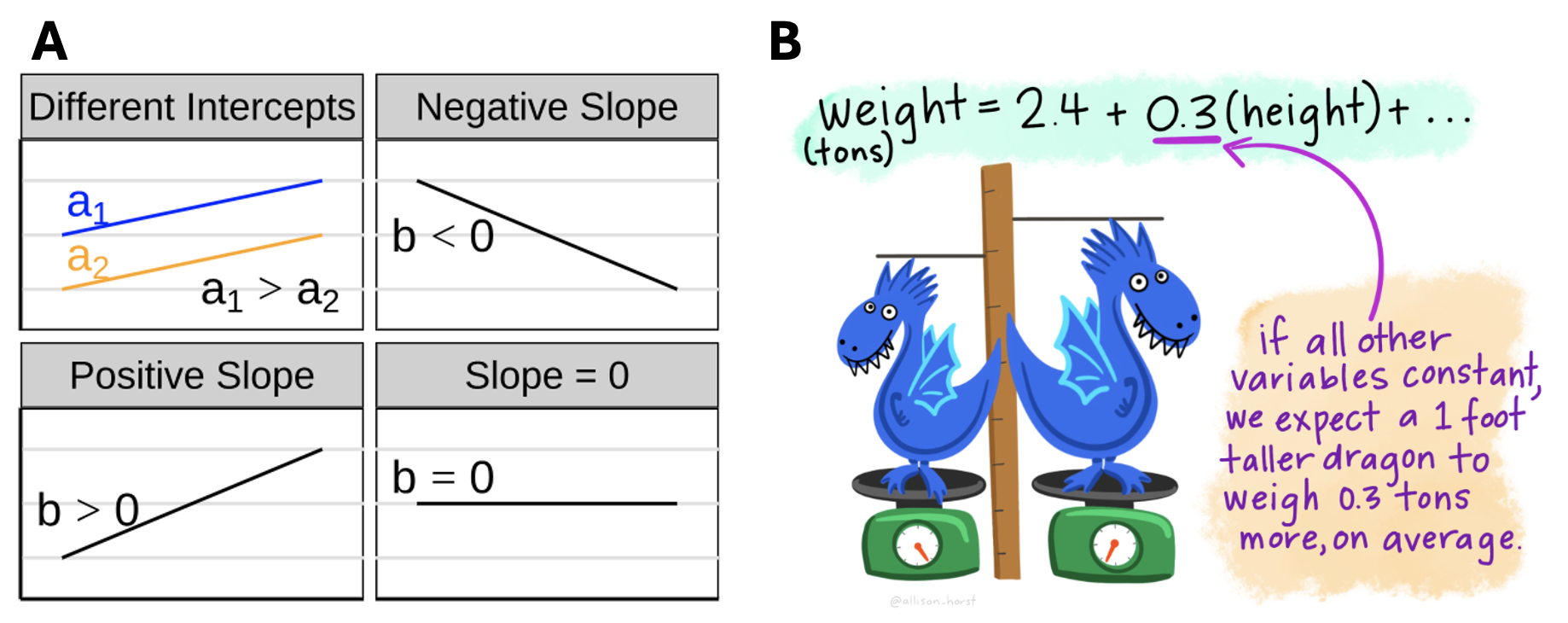 **A** Visualizing different slopes in a regression. **B** Making predictions from a linear model.