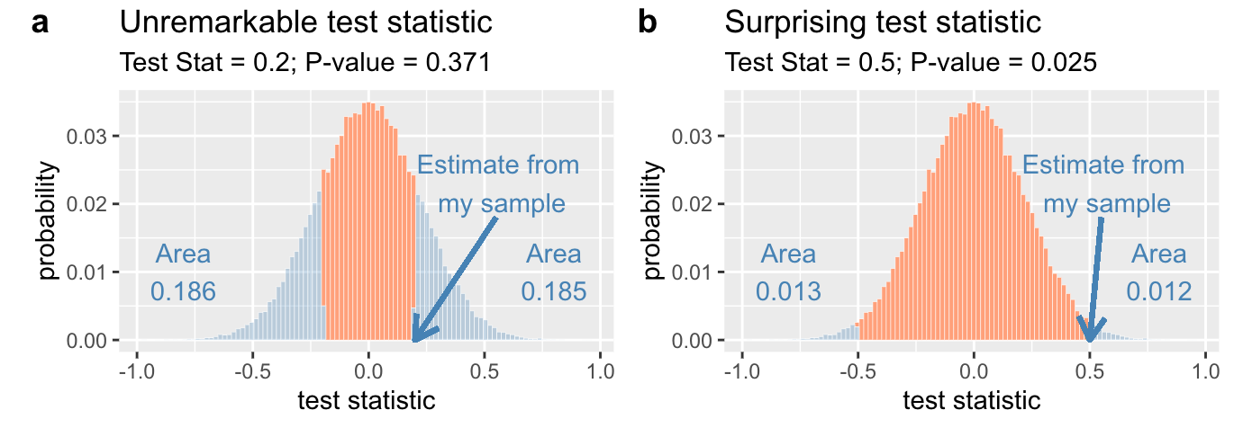 Two histograms are shown side by side, each representing a null sampling distribution. Both histograms display a distribution of test statistics with light orange bars filling most of the area and a few darker blue bars indicating the test statistic's extreme values. In the left plot titled *Unremarkable test statistic,* a test statistic of 0.2 is highlighted. An arrow points to the x-axis where the test statistic lies. The areas beyond this value, representing the tail probabilities, are shaded darker blue, with small annotations labeling the areas under the left and right tails. The subtitle reads, *Test Stat = 0.2; P-value = 0.055,* indicating the total area in the tails and the corresponding p-value. In the right plot titled *Surprising test statistic,* a more extreme test statistic of 0.5 is highlighted with another arrow. The regions beyond this value, which are much smaller, are also shaded in blue. Annotations show the calculated areas for these extreme values. The subtitle reads, *Test Stat = 0.5; P-value = 0.01.*