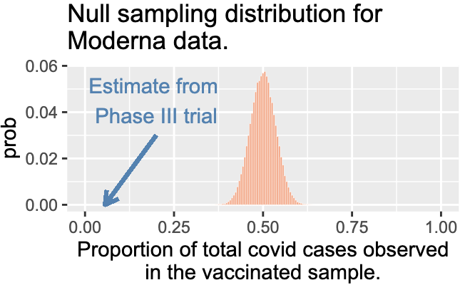 Data from [Moderna Press Release](https://investors.modernatx.com/news-releases/news-release-details/moderna-announces-primary-efficacy-analysis-phase-3-cove-study).