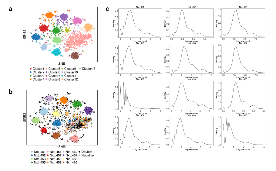 The contaminated cluster in the EMBRYO MULTI-Seq CMO dataset. (a) K-medoids clustering. (b) CMDdemux demultiplexing. (c) Distribution of log-transformed raw counts of each hashtag.