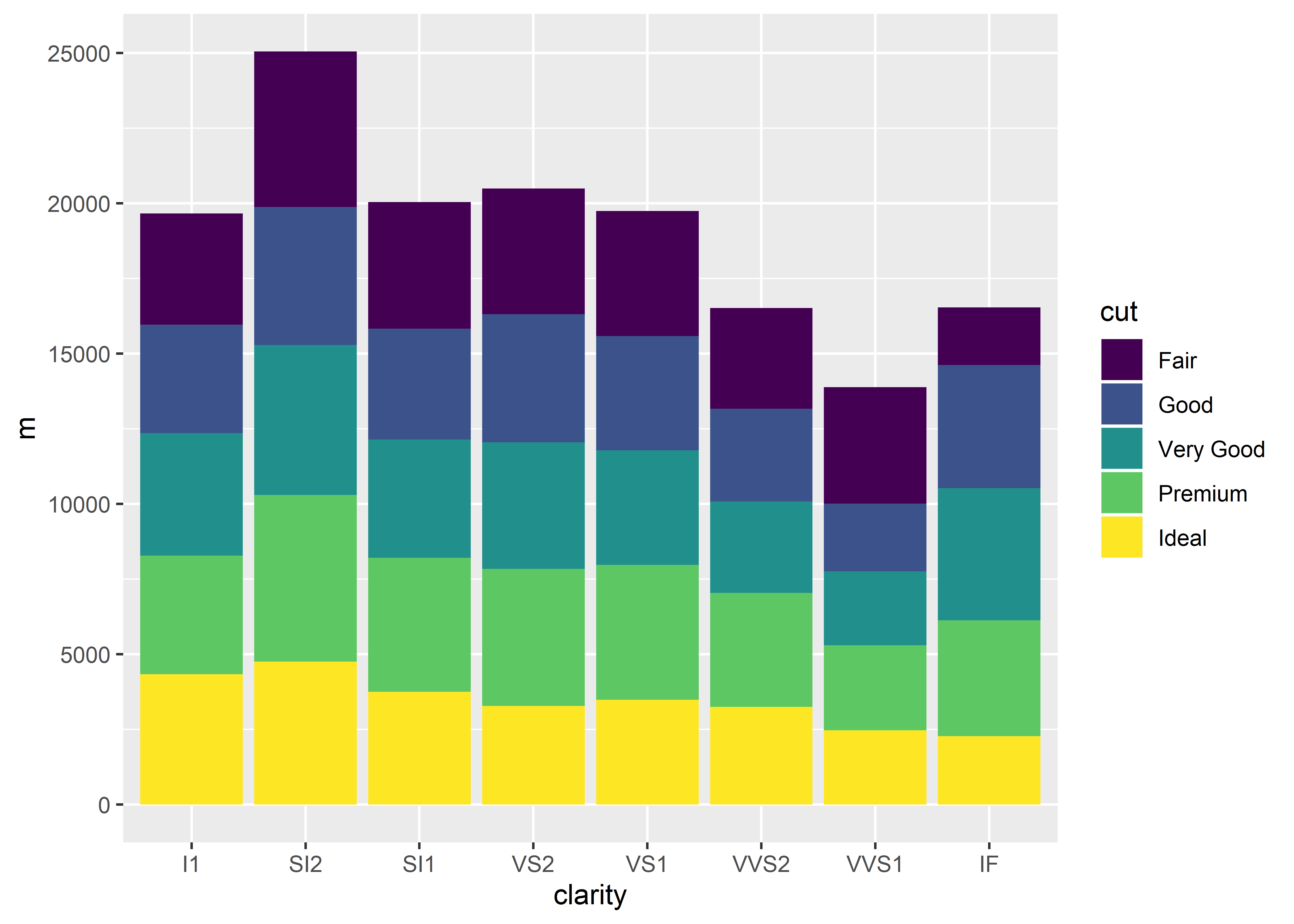  Bar Graph | R for Graduate Students