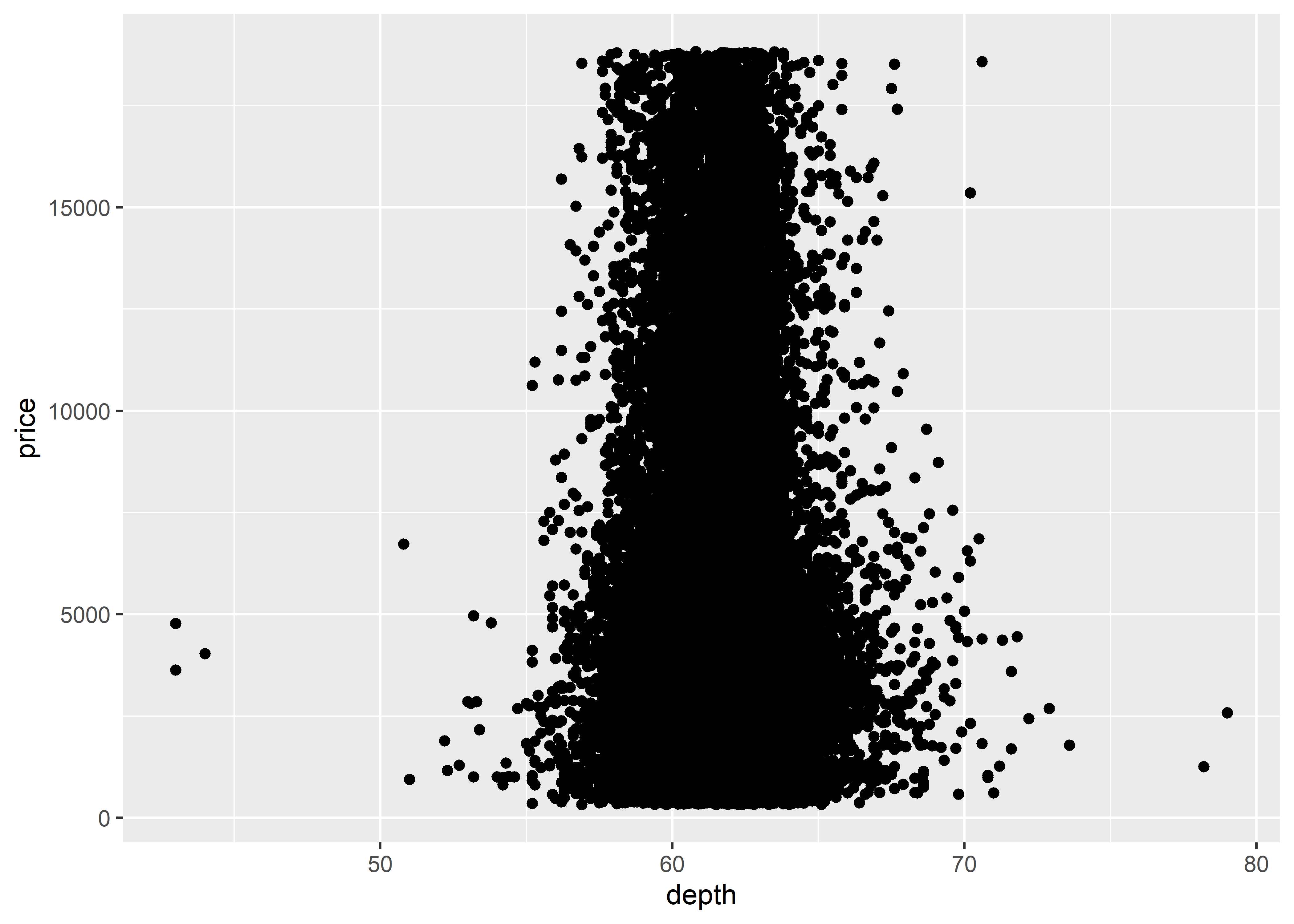 Basic scatterplot measuring price and depth variables in the `diamonds` dataset
