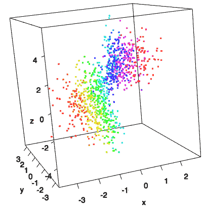 A 3D scatterplot generated from the rgl package.