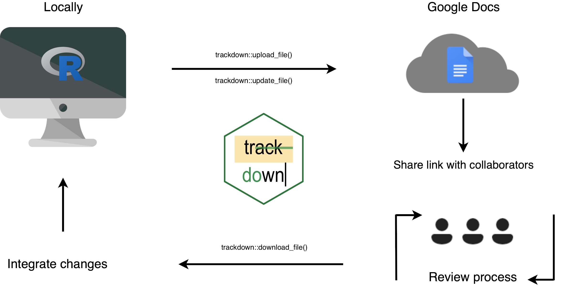 trackdown workflow, collaborative code writing is done locally using Git whereas collaborative writing of the narrative text is done online using Google Docs