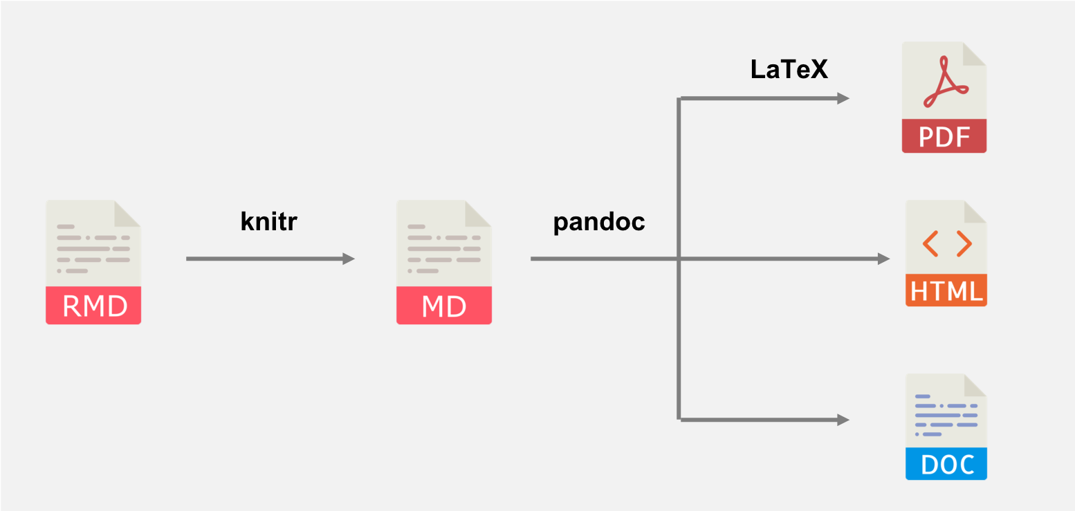 A diagram illustrating how an R Markdown document is converted to the final output document.