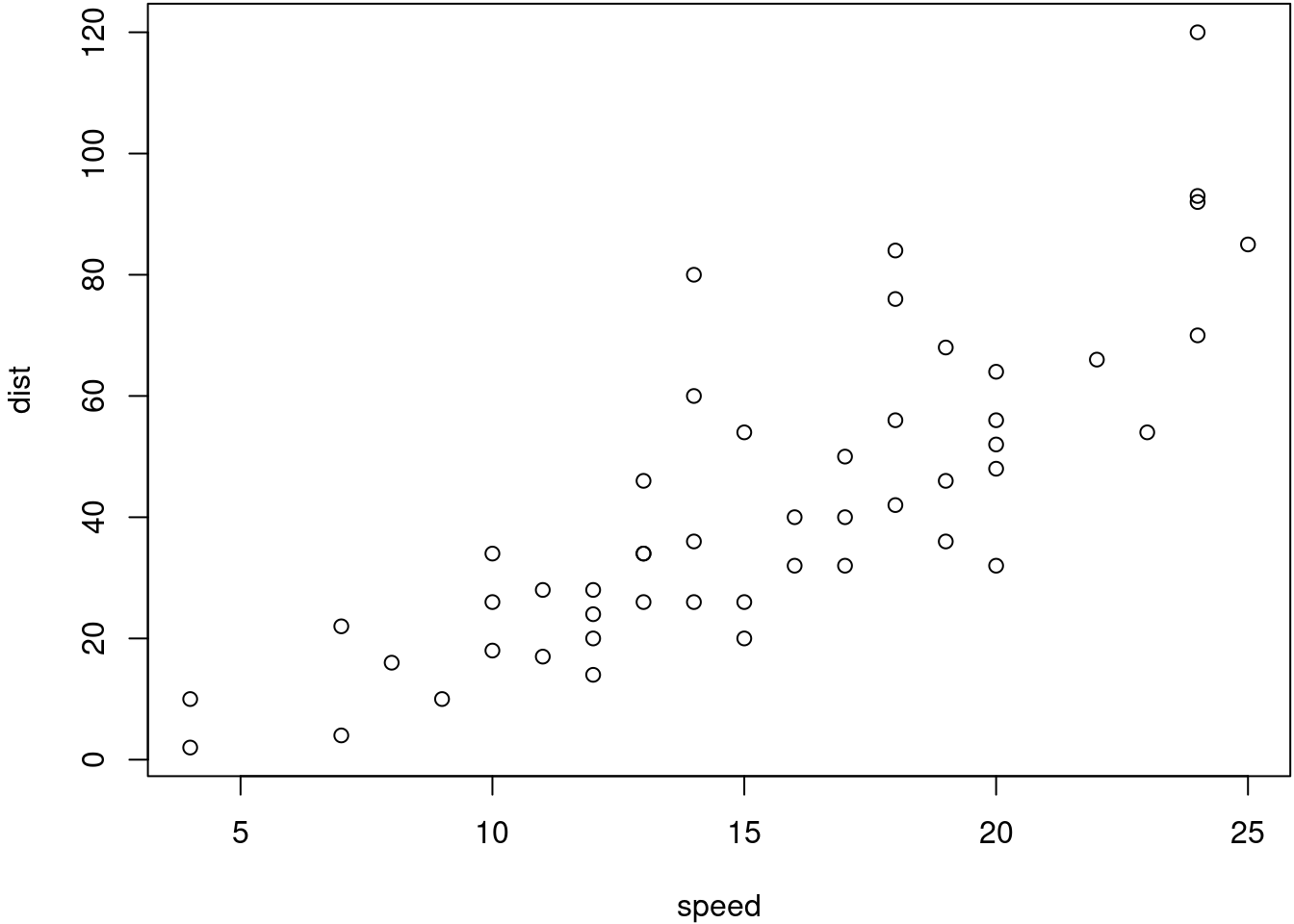 A scatterplot of the cars data.