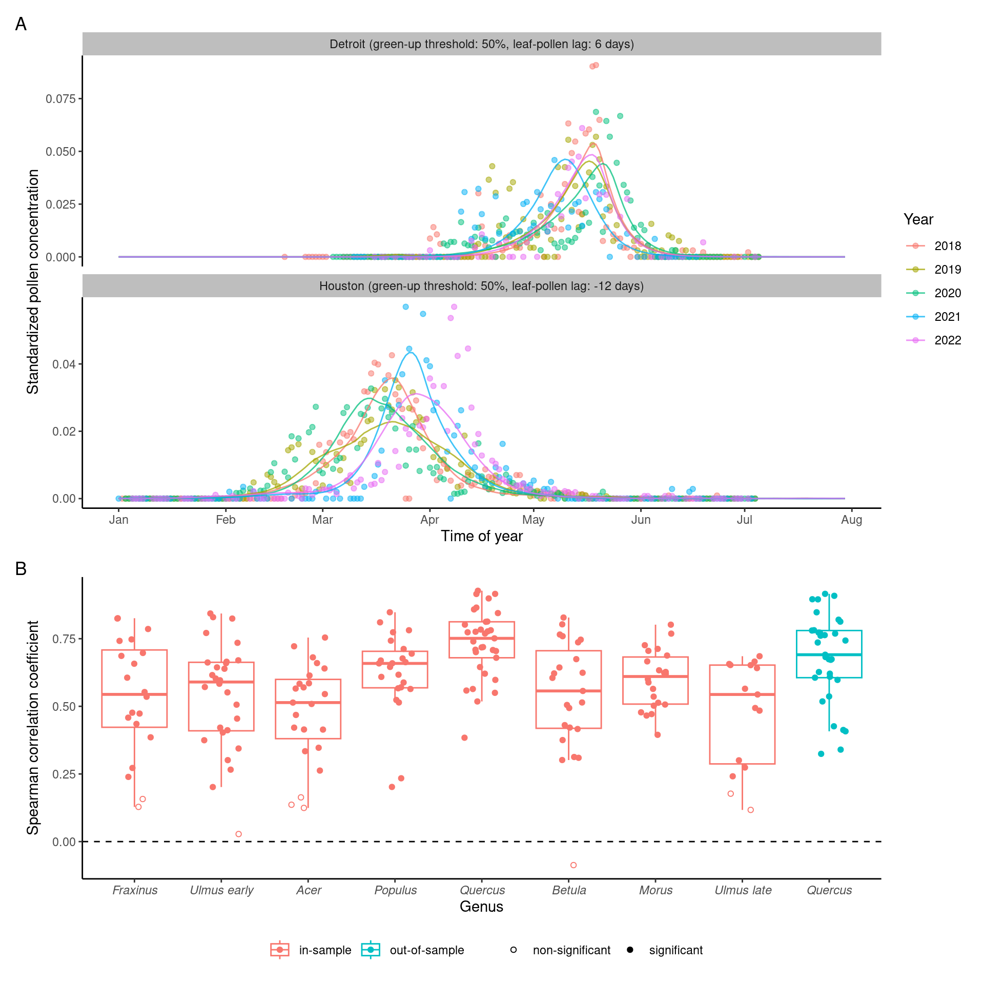 Comparing remotely-sensed pollen phenology from PlanetScope and site-level pollen phenology from aerial sampling. (A) Pollen phenology inferred from remotely-sensed leafing phenology tuned to the optimal green-up/down thresholds and leafing-pollen lags (lines) compared to pollen phenology inferred from airborne pollen concentration (points). Pollen phenology from both data sources was converted to probability density within each site year for comparison. Here we show examples of oak (_Quercus_ spp.) pollen phenology at two sites on the south (Houston) and north (Detroit) of CONUS. (B) Accuracy of inferring pollen phenology across taxa measured with Spearman correlation coefficient, in-sample (fitting model with data from all sites) and out-of-sample (leave-one-out cross-validation).