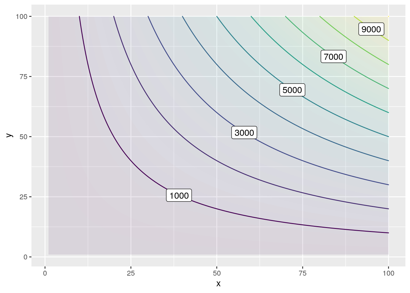 A line contour plot of the utility function