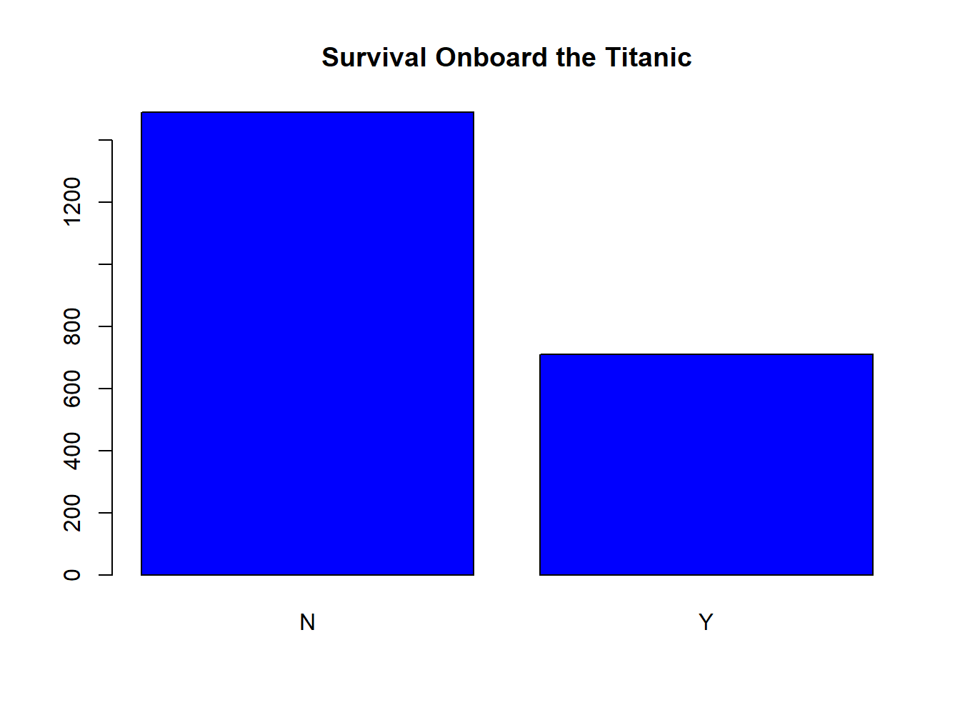 A Colored Bar Plot