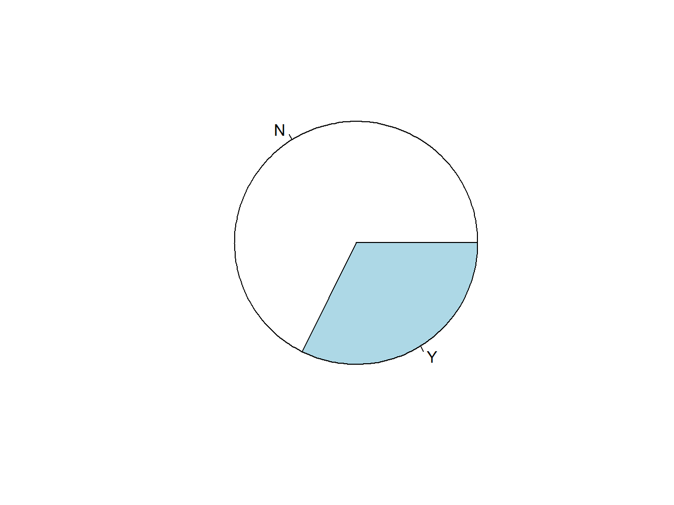 An Unadorned Pie Chart