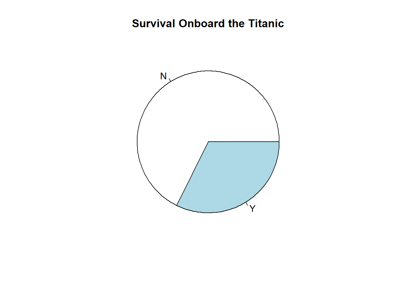 A Titled Pie Chart