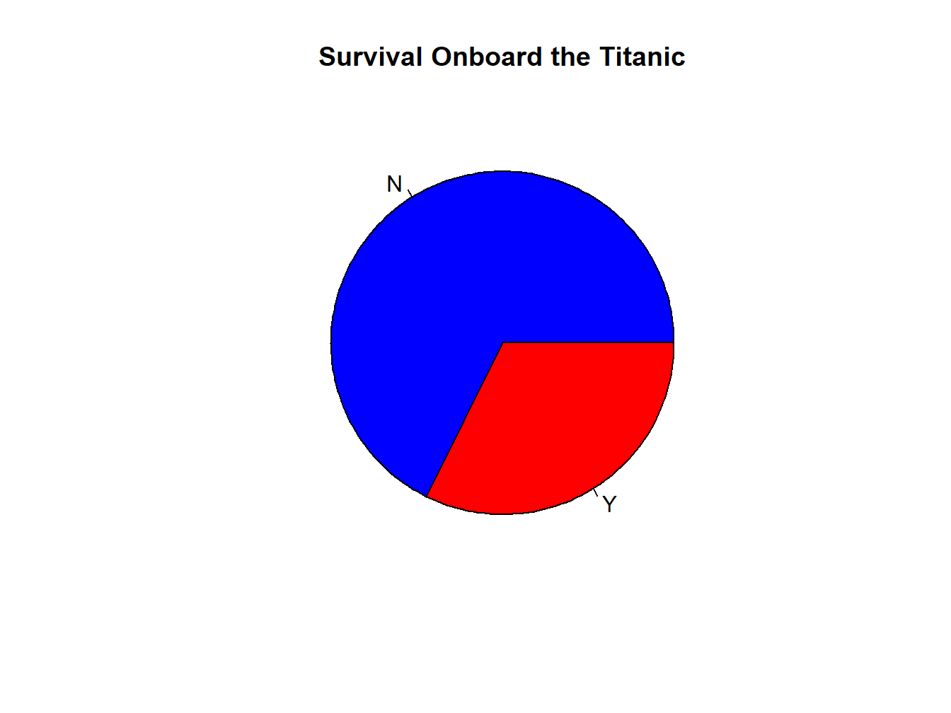 A Colored Pie Chart