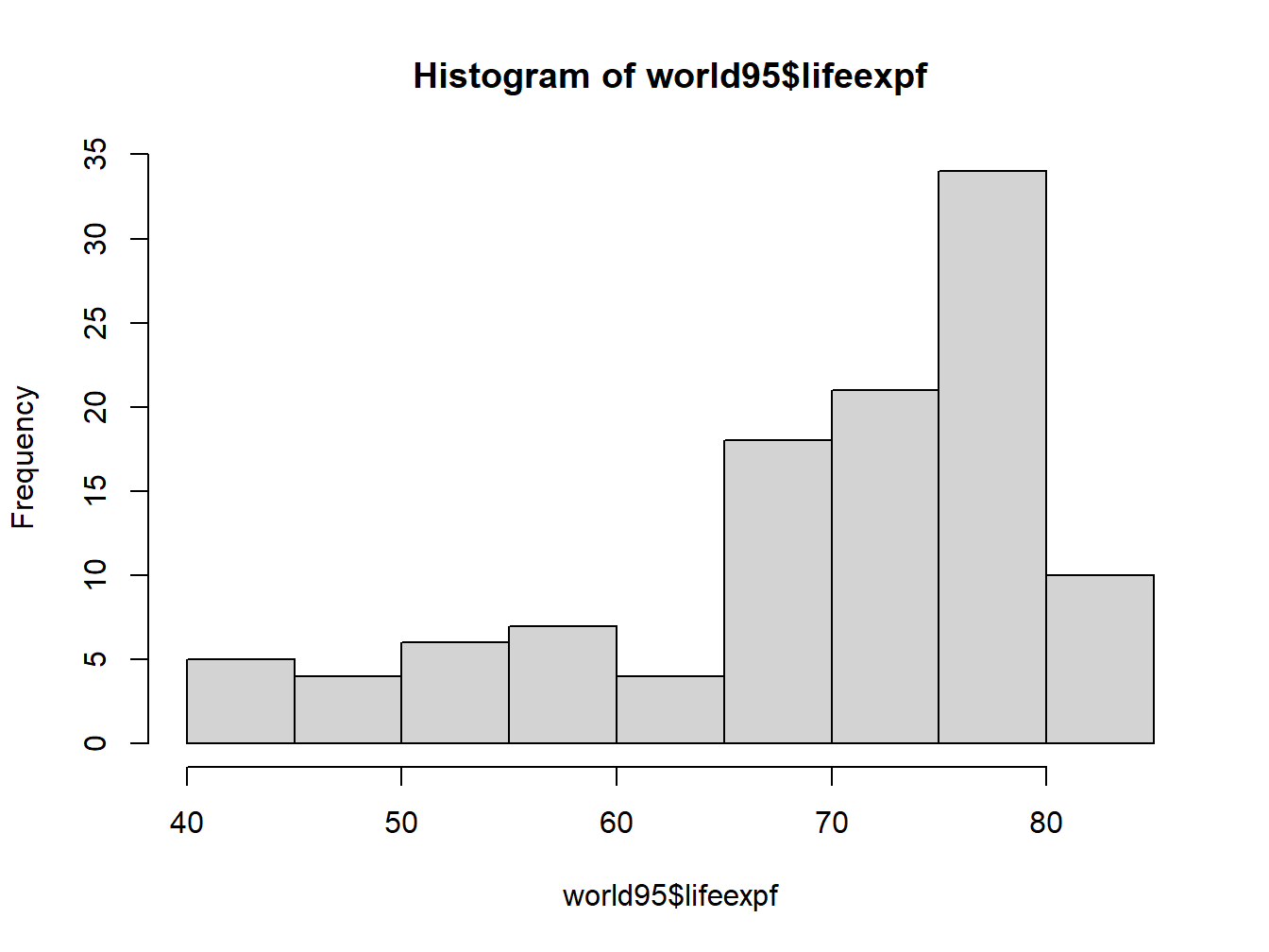 An Unadorned Histogram