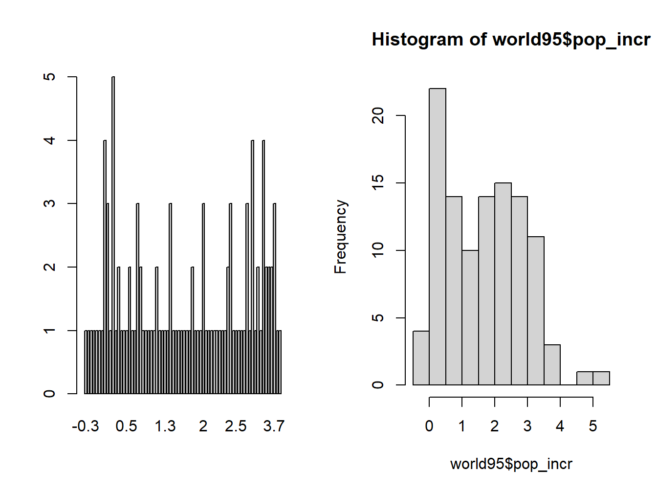 Comparing Bar chart with Histogram