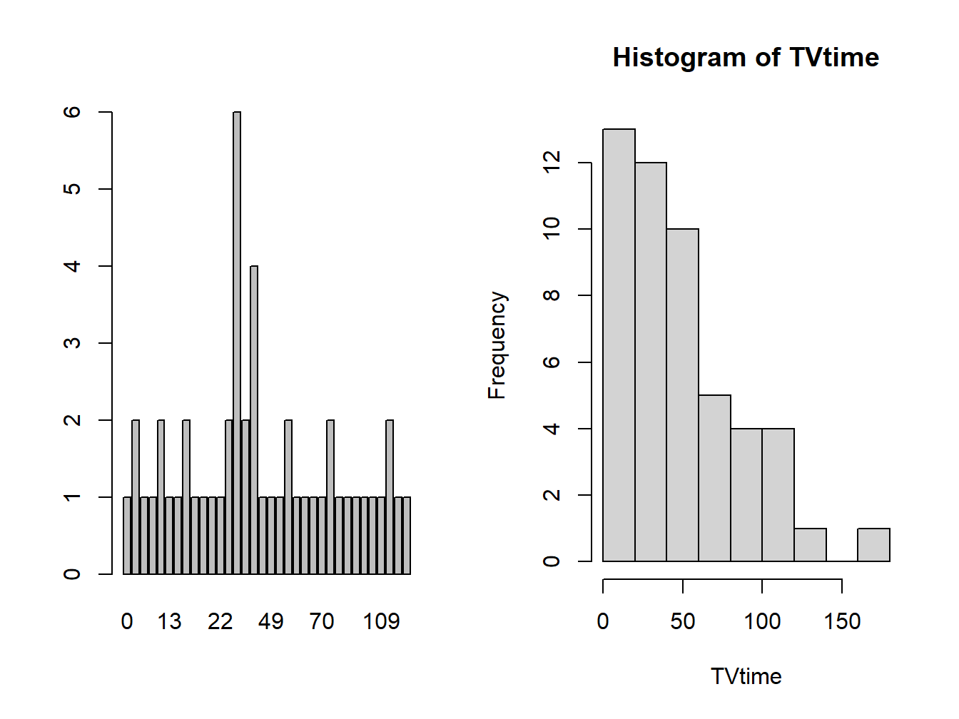 Histogram with More Bars