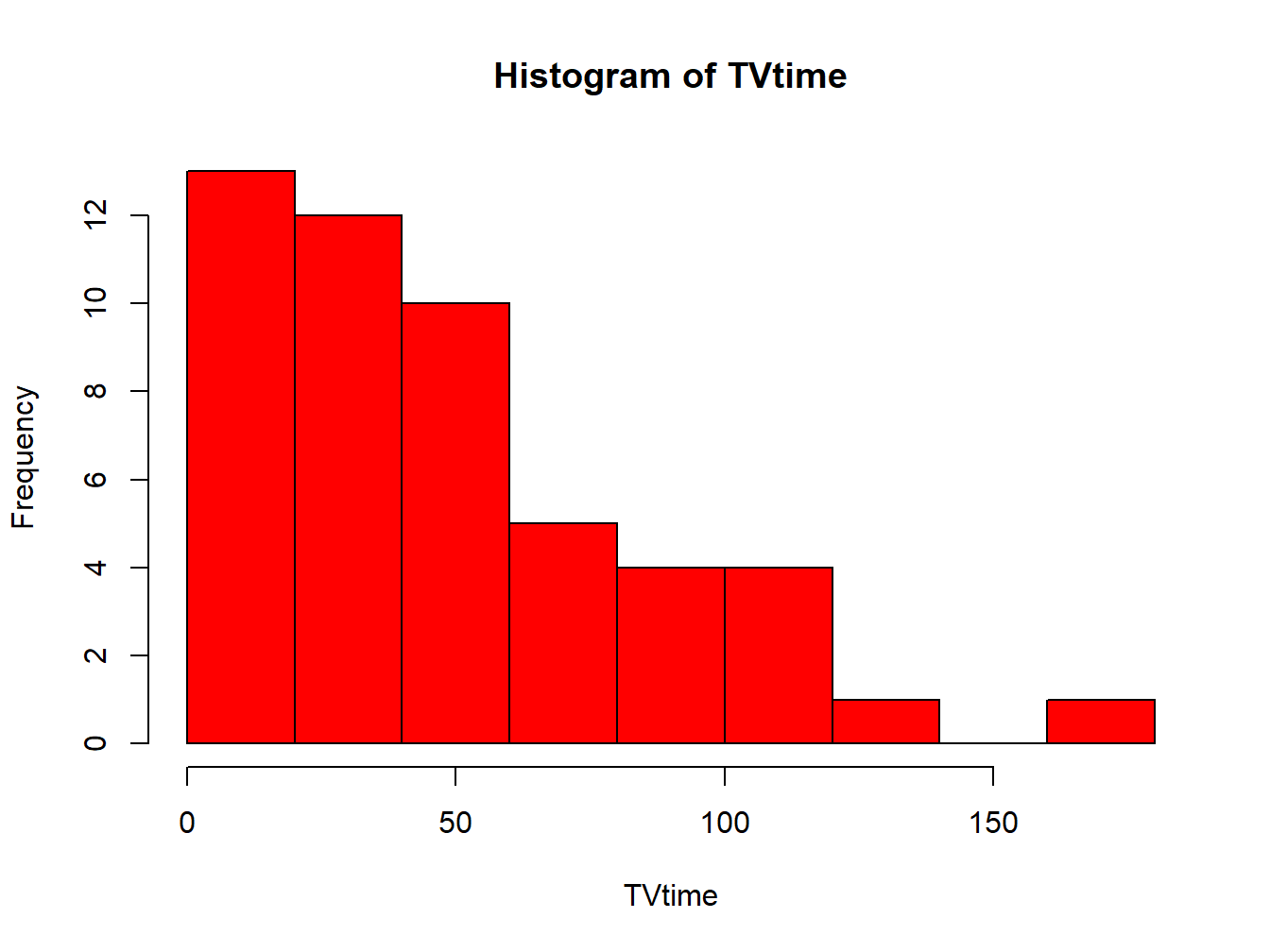 A Red Histogram
