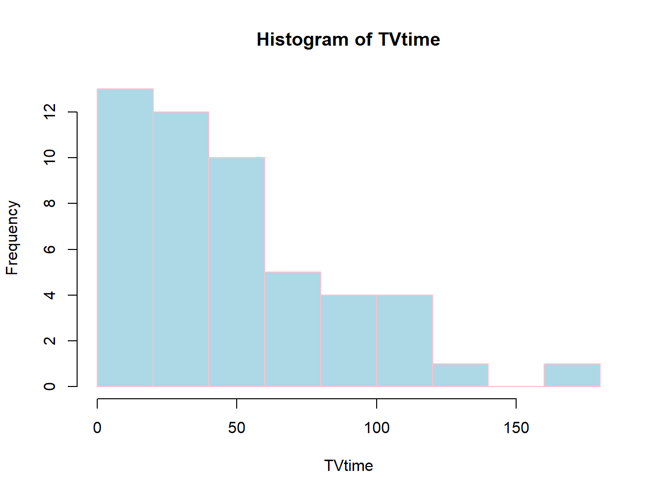 Histogram with More Colors