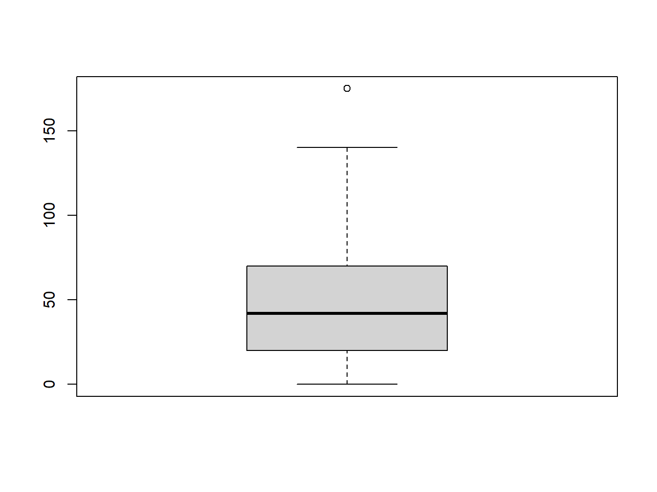 Histogram with a Title