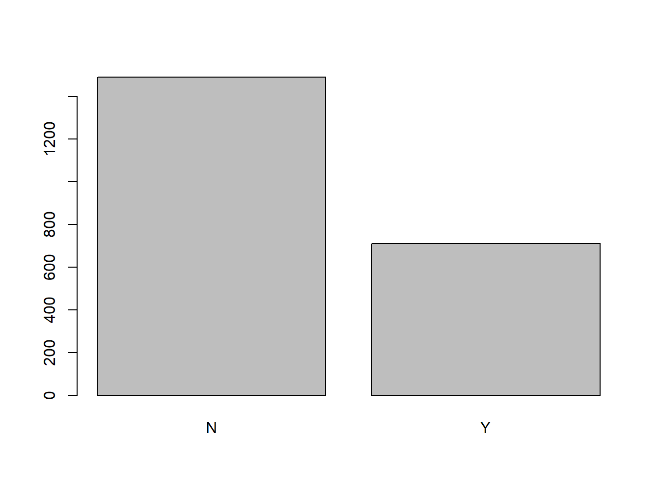 An Unadorned Bar Plot