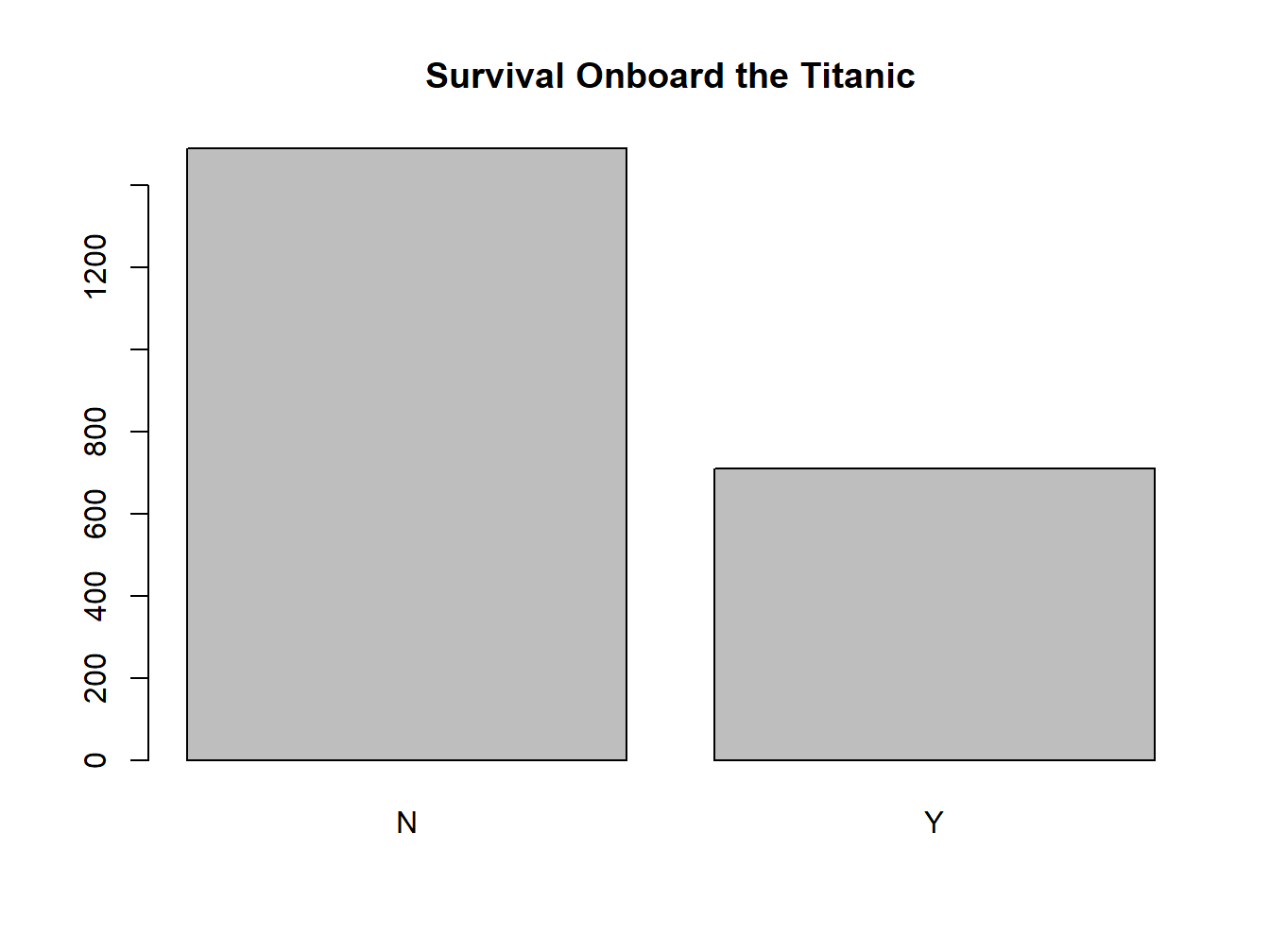 A Titled Bar Plot