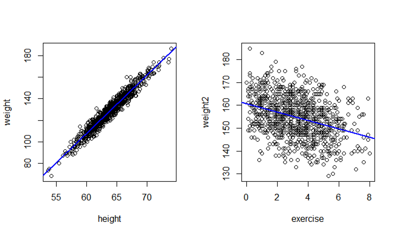 Chapter 5 Correlation | Making Sense of Data with R
