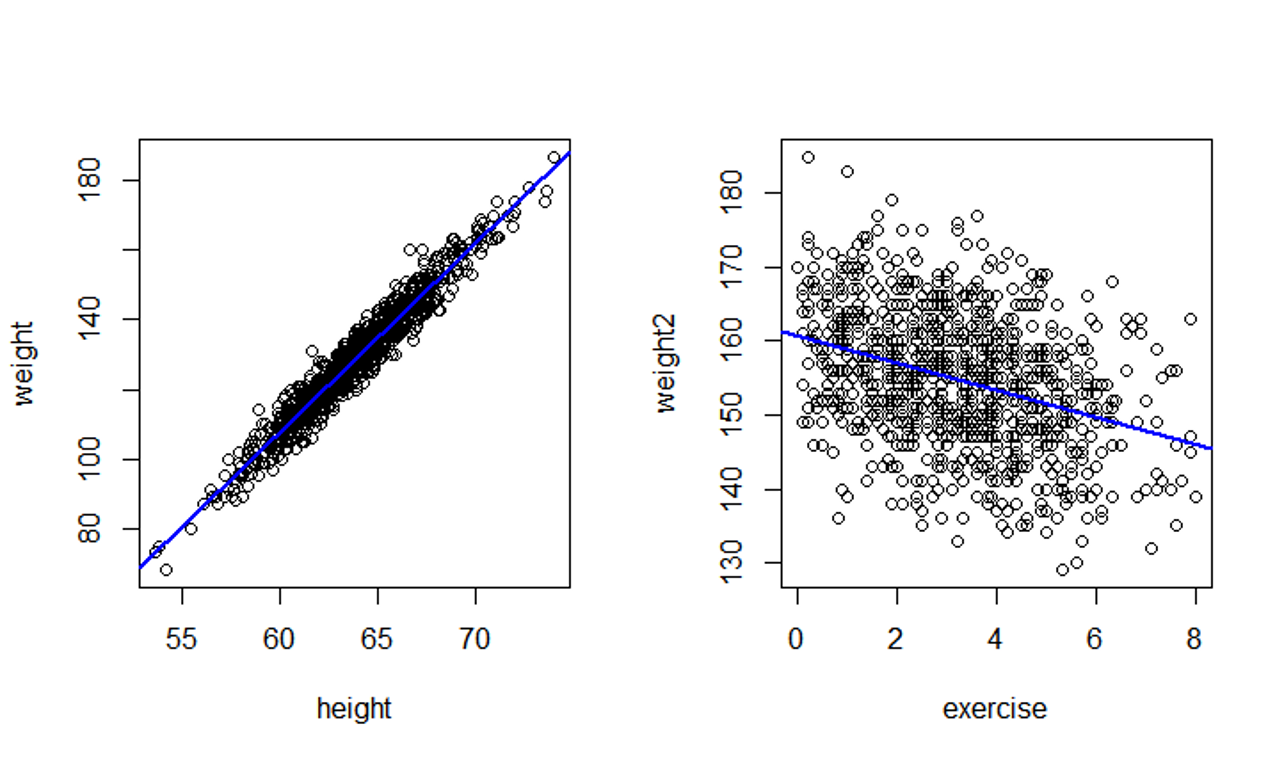 scatter diagram correlation