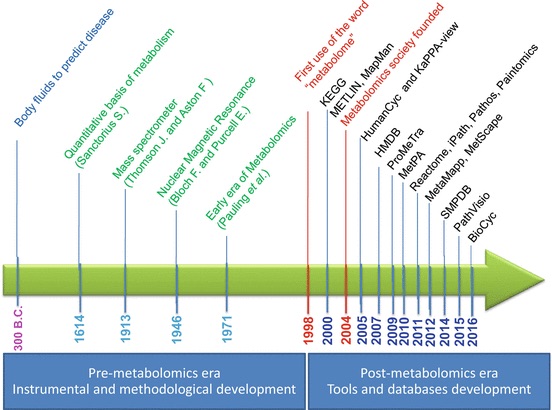 Metabolomics timeline during pre- and post-metabolomics era